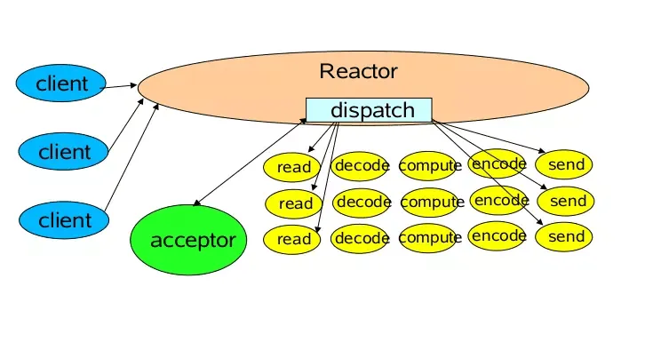 Reactor事件驱动模型