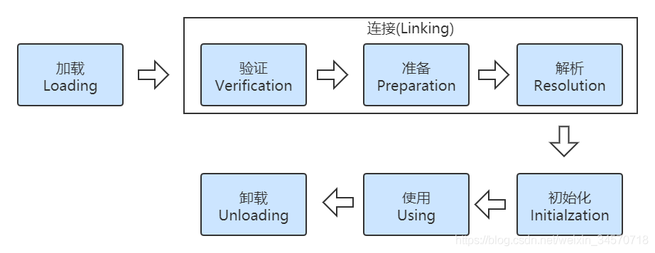 一个类的生命周期