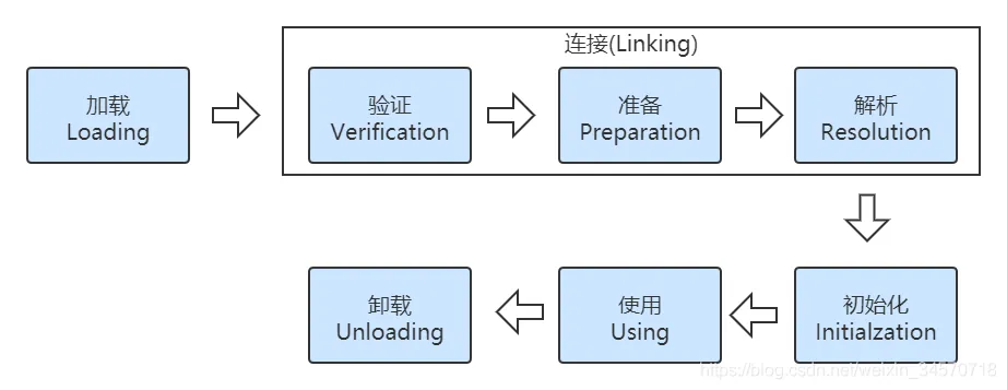 一个类的生命周期