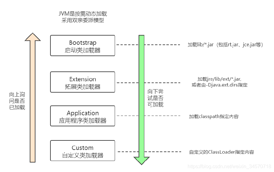 双亲委派模型