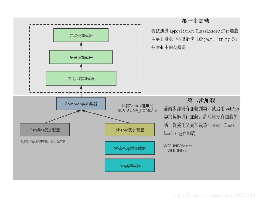 Tomcat加载机制