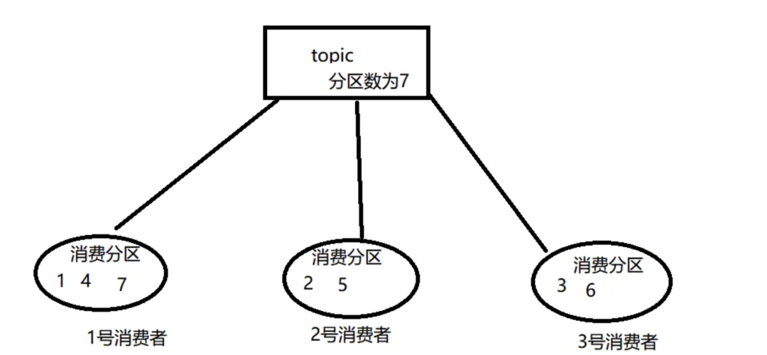轮询策略