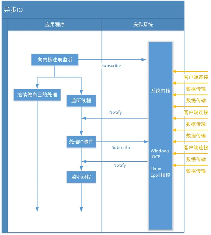 异步IO