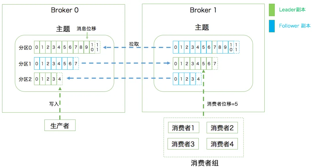 Kafka结构示意图