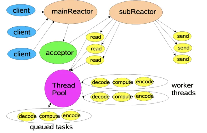 Reactor-并发读写