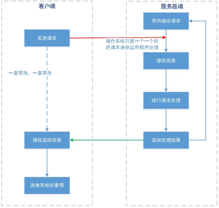 BIO请求流程图