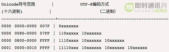 Unicode编码和UTF-8编码方式