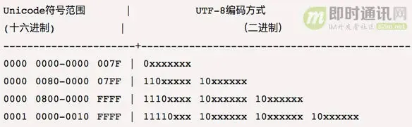 Unicode编码和UTF-8编码方式
