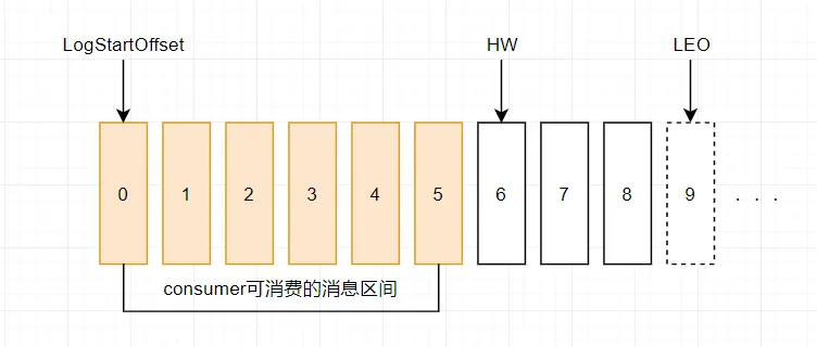 消息偏移量展示