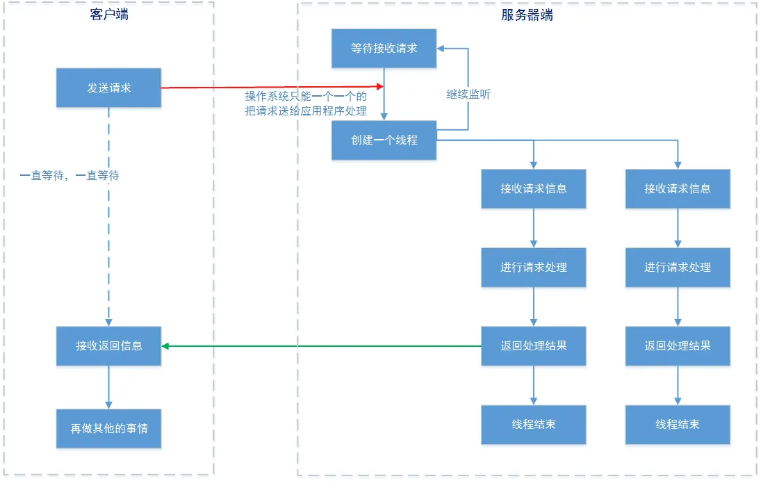 多线程方式 - 伪异步