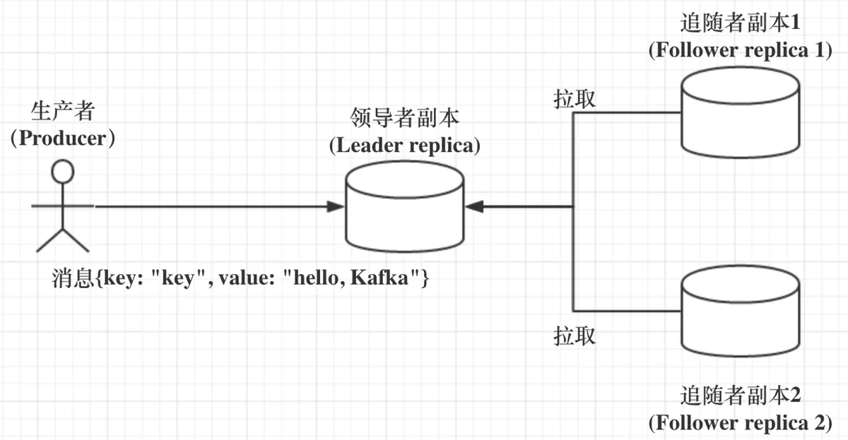副本机制